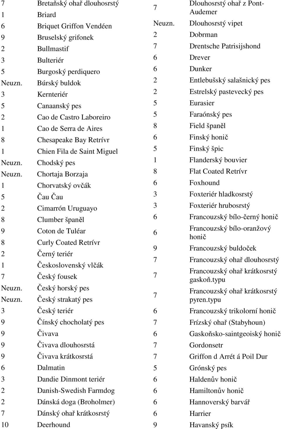 Černý teriér Československý vlčák Český fousek Český horský pes Český strakatý pes 3 Český teriér 9 Čínský chocholatý pes 9 Čivava 9 Čivava dlouhosrstá 9 Čivava krátkosrstá Dalmatin 3 Dandie Dinmont