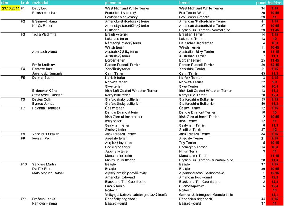 Březinová Hana Americký stafordširský terier American Staffordshire Terrier 41 9,15 Kanás Robert Americký stafordširský terier American Staffordshire Terrier 27 10,45 Bullterier English Bull Terrier