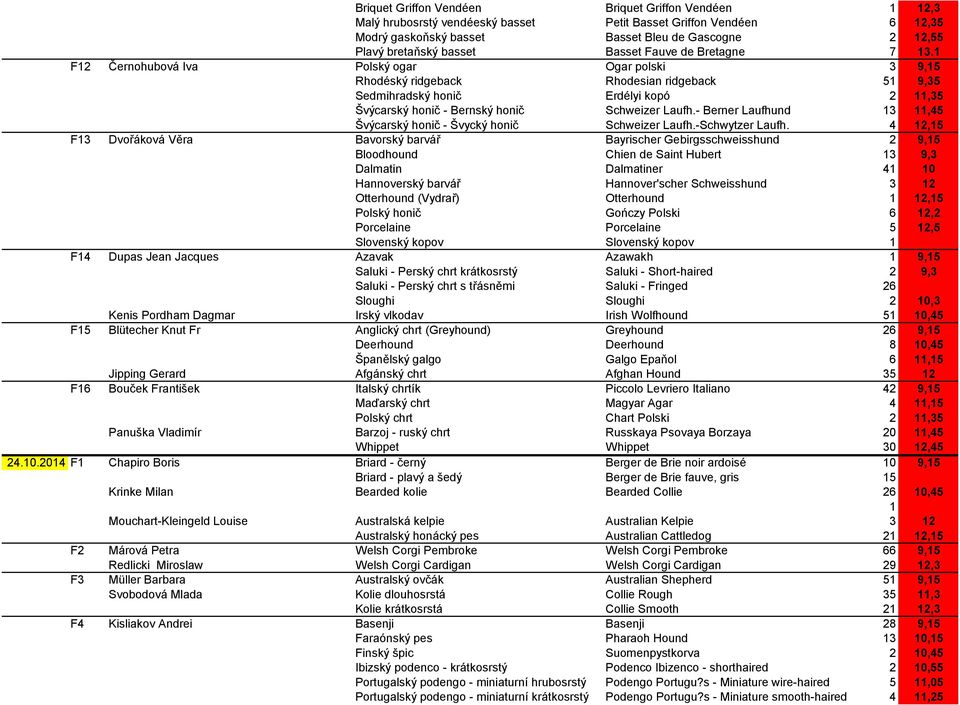 1 F12 Černohubová Iva Polský ogar Ogar polski 3 9,15 Rhodéský ridgeback Rhodesian ridgeback 51 9,35 Sedmihradský honič Erdélyi kopó 2 11,35 Švýcarský honič - Bernský honič Schweizer Laufh.