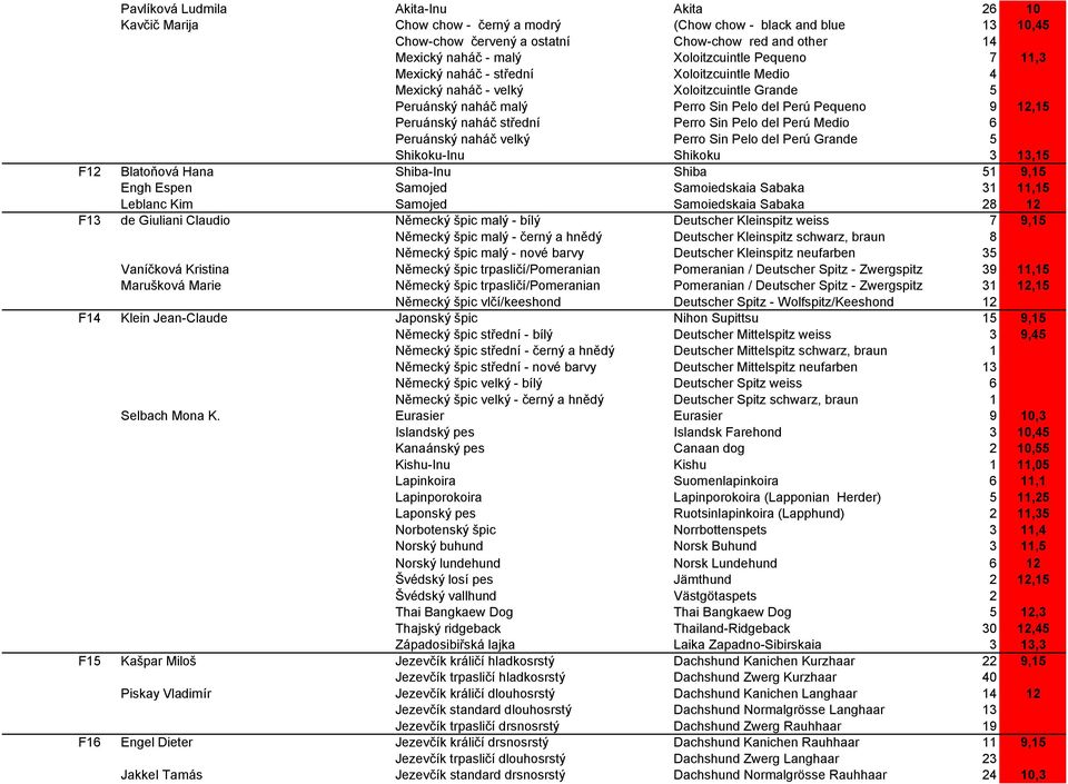 střední Perro Sin Pelo del Perú Medio 6 Peruánský naháč velký Perro Sin Pelo del Perú Grande 5 Shikoku-Inu Shikoku 3 13,15 F12 Blatoňová Hana Shiba-Inu Shiba 51 9,15 Engh Espen Samojed Samoiedskaia