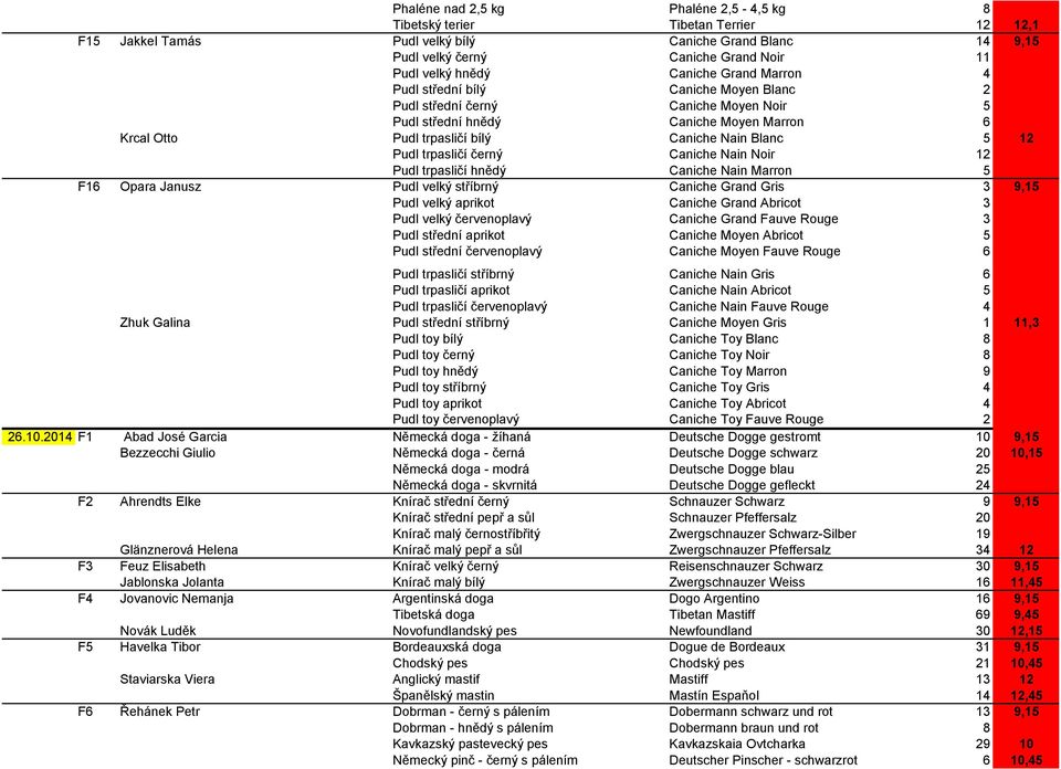 Pudl trpasličí černý Caniche Nain Noir 12 Pudl trpasličí hnědý Caniche Nain Marron 5 F16 Opara Janusz Pudl velký stříbrný Caniche Grand Gris 3 9,15 Pudl velký aprikot Caniche Grand Abricot 3 Pudl