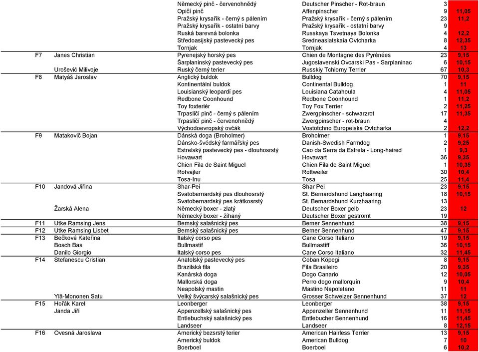 Christian Pyrenejský horský pes Chien de Montagne des Pyrénées 23 9,15 Šarplaninský pastevecký pes Jugoslavenski Ovcarski Pas - Sarplaninac 6 10,15 Urošević Milivoje Ruský černý terier Russkiy