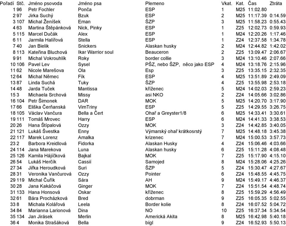 78 7 40 Jan Bielik Snickers Alaskan husky 2 M24 12:44.82 1:42.02 8 113 Kateřina Bluchová Ikar Warrior soul Beauceron 2 Z25 13:09.47 2:06.67 9 91 Michal Vokrouhlík Roky border collie 3 M24 13:10.