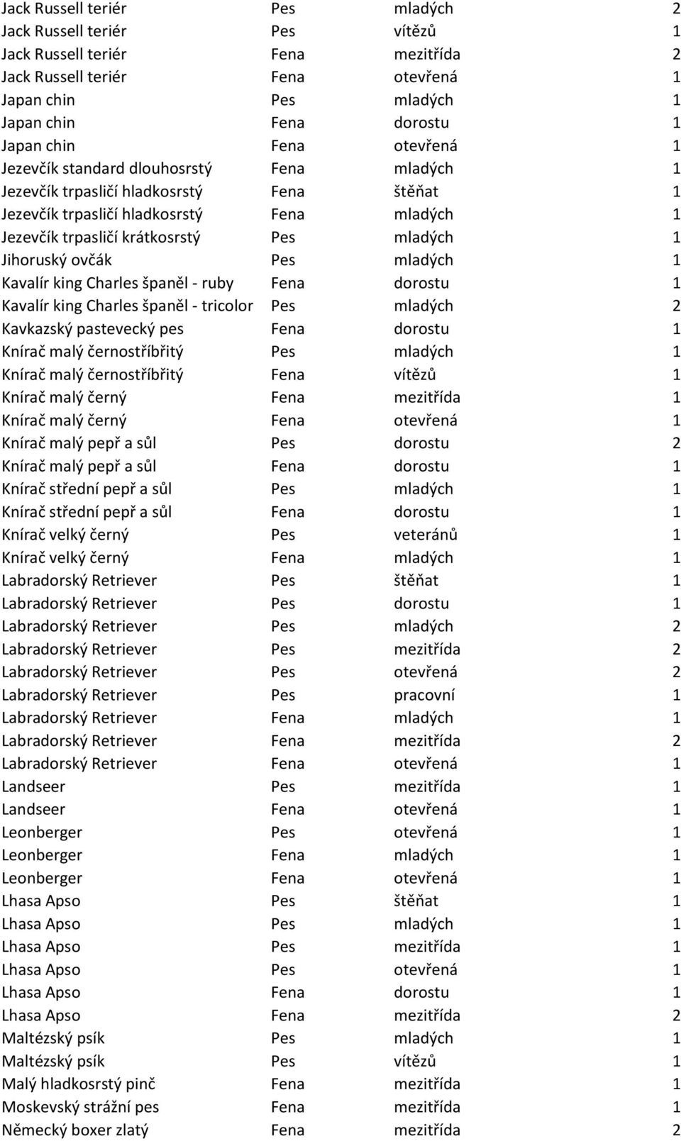 1 Jihoruský ovčák Pes mladých 1 Kavalír king Charles španěl - ruby Fena dorostu 1 Kavalír king Charles španěl - tricolor Pes mladých 2 Kavkazský pastevecký pes Fena dorostu 1 Knírač malý