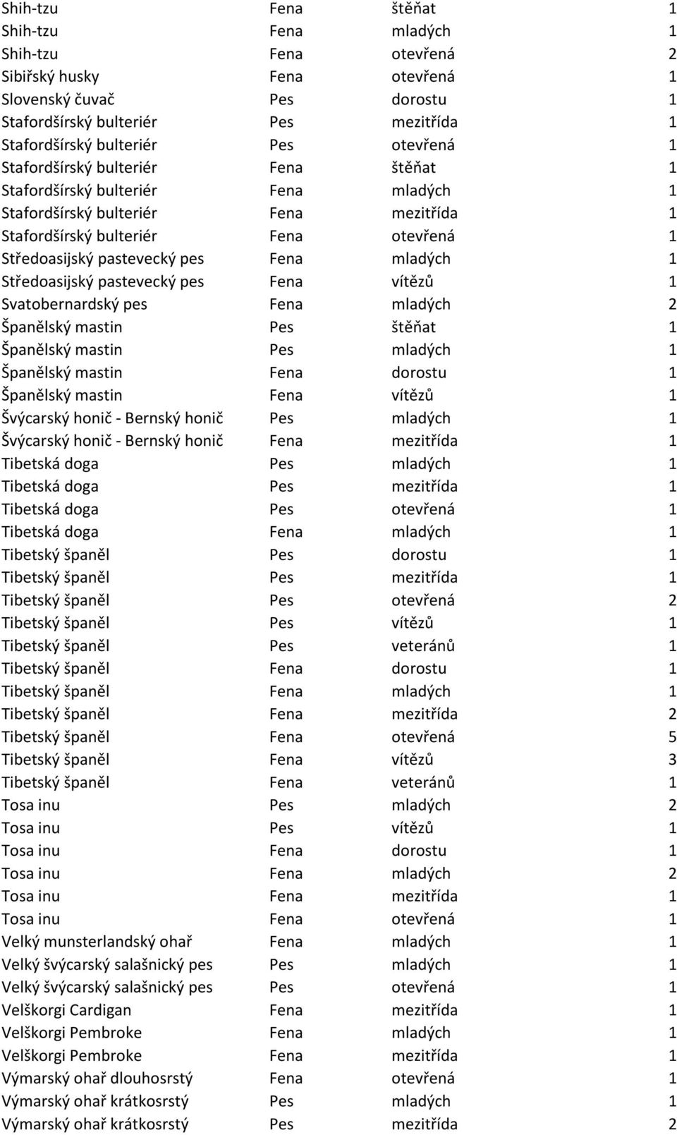 pes Fena mladých 1 Středoasijský pastevecký pes Fena vítězů 1 Svatobernardský pes Fena mladých 2 Španělský mastin Pes štěňat 1 Španělský mastin Pes mladých 1 Španělský mastin Fena dorostu 1 Španělský