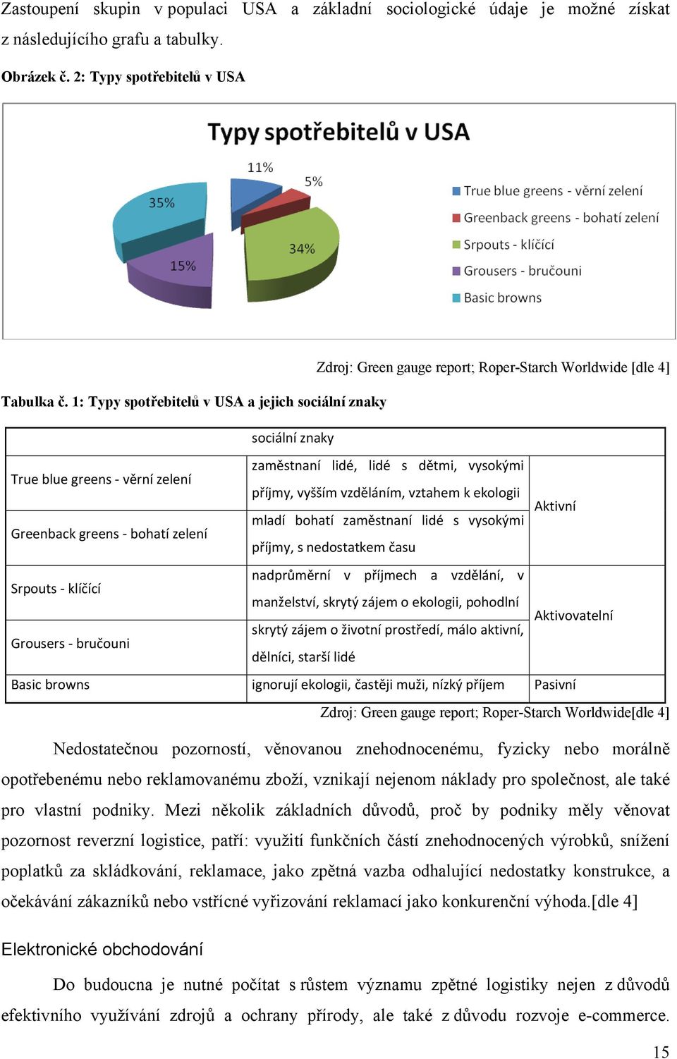 1: Typy spotřebitelů v USA a jejich sociální znaky sociální znaky zaměstnaní lidé, lidé s dětmi, vysokými True blue greens věrní zelení příjmy, vyšším vzděláním, vztahem k ekologii Aktivní mladí