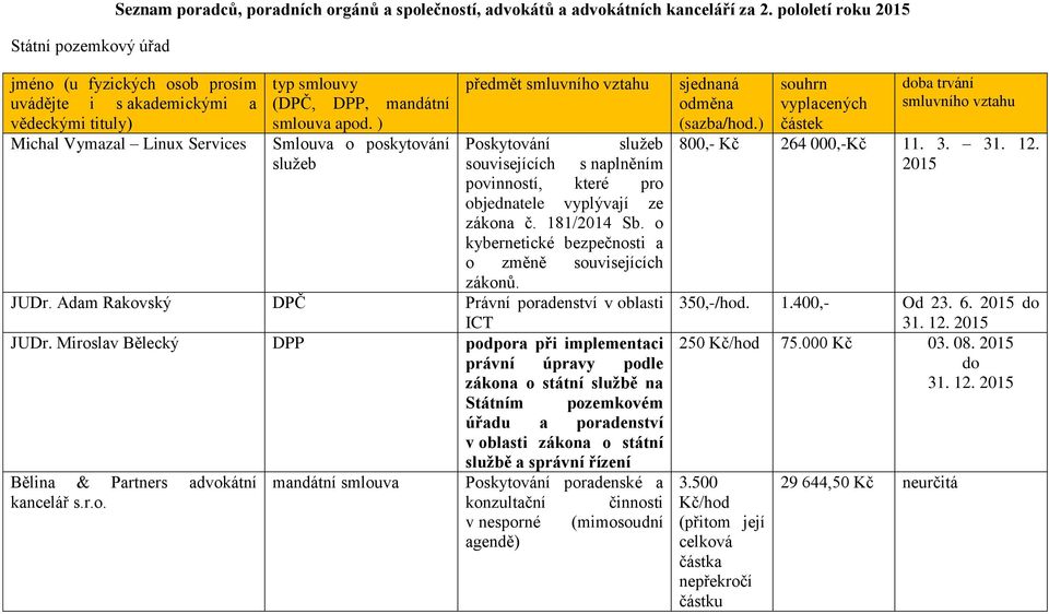 ) Smlouva o poskytování služeb předmět ho vztahu Poskytování služeb souvisejících s naplněním povinností, které pro objednatele vyplývají ze zákona č.