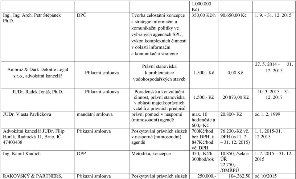 000 Kč) 350,00 Kč/h 90.650,00 Kč 1. 9. - 31. 12. 2015 Ambruz & Dark Deloitte Legal s.r.o., advokátní kancelář Příkazní smlouva Právní stanoviska k problematice vodohospodářských staveb 1.