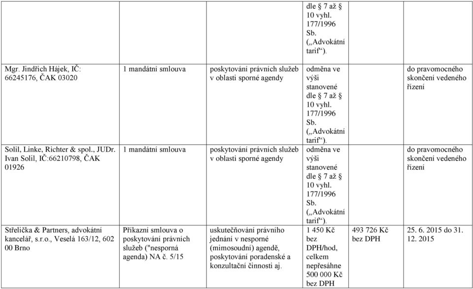 5/15 uskutečňování právního jednání v nesporné (mimosoudní) agendě, poskytování poradenské a konzultační činnosti aj.