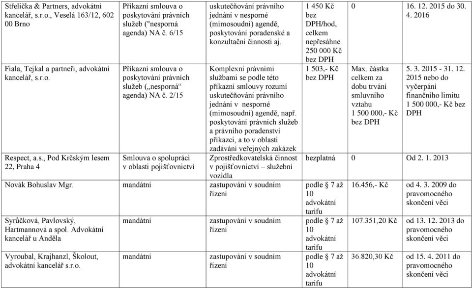 2/15 Smlouva o spolupráci v oblasti pojišťovnictví uskutečňování právního jednání v nesporné (mimosoudní) agendě, poskytování poradenské a konzultační činnosti aj.