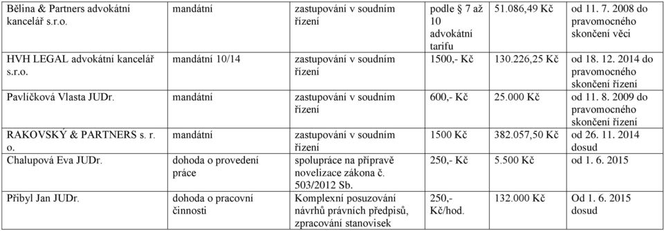 503/2012 Komplexní posuzování návrhů právních předpisů, zpracování stanovisek podle 7 až 10 advokátní tarifu 51.086,49 Kč od 11. 7. 2008 do skončení věci 1500,- Kč 130.