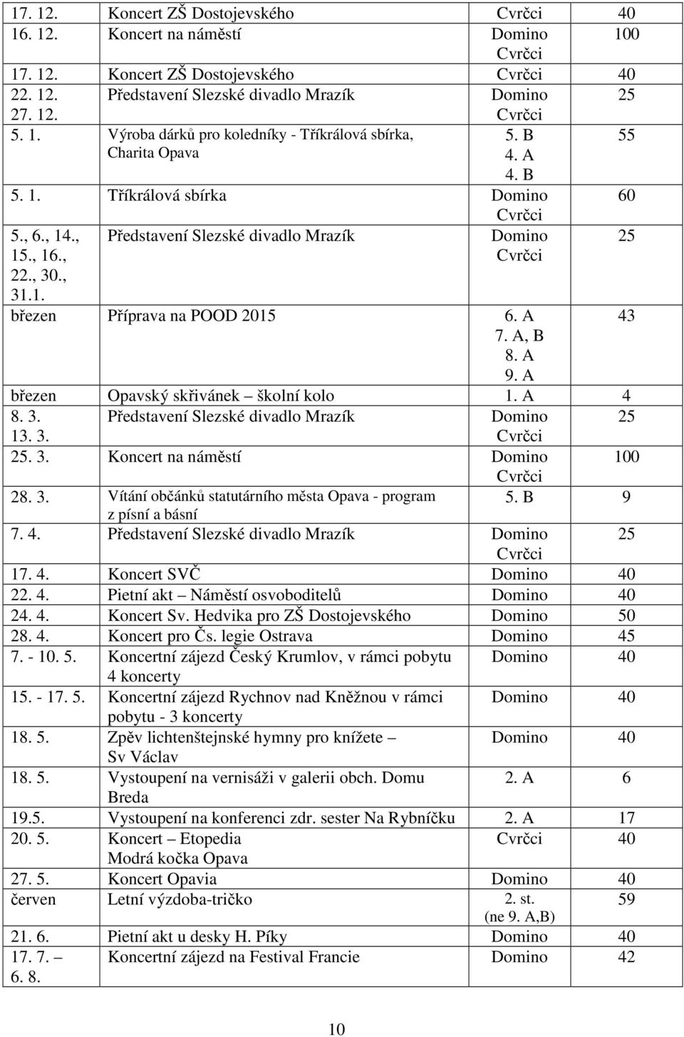 A březen Opavský skřivánek školní kolo 1. A 4 8. 3. Představení Slezské divadlo Mrazík Domino 25 13. 3. 25. 3. Koncert na náměstí Domino 100 28. 3. Vítání občánků statutárního města Opava - program 5.