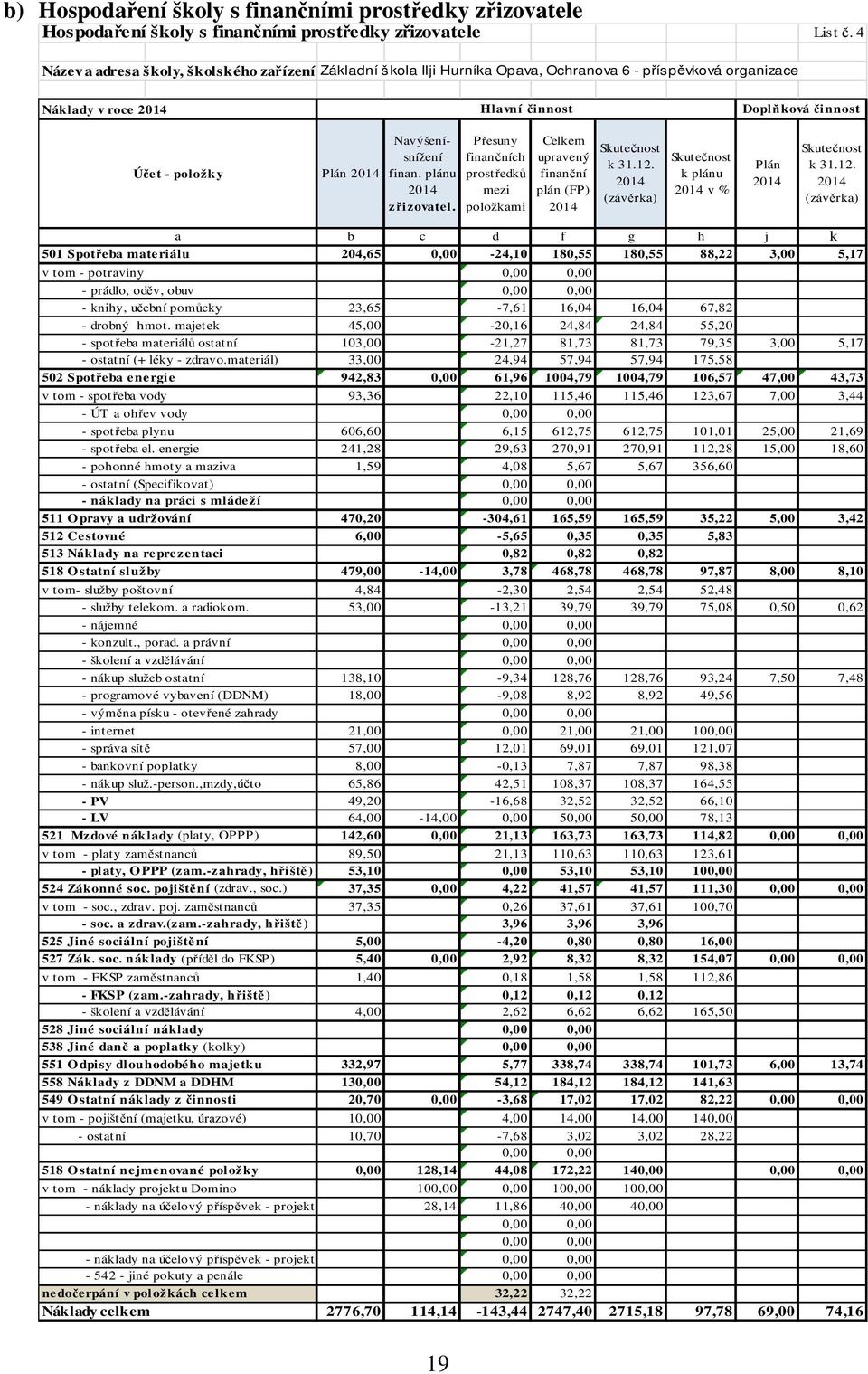 finan. plánu zřizovatel. Přesuny finančních prostředků mezi položkami Celkem upravený finanční plán (FP) k 31.12.