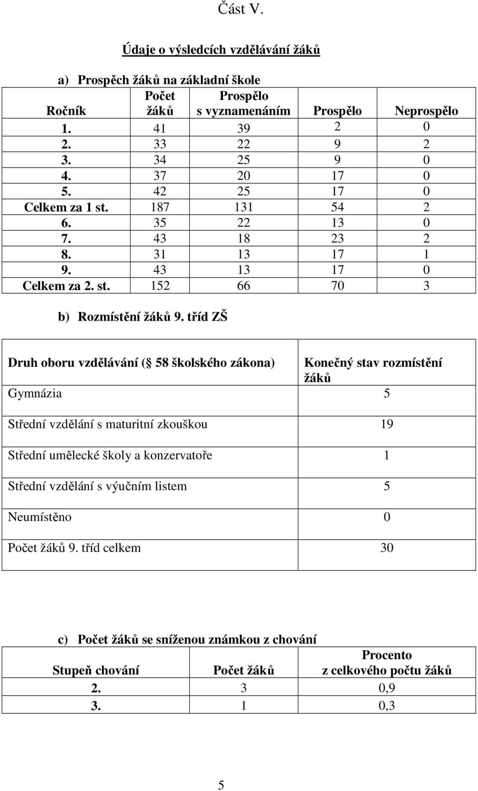 tříd ZŠ Druh oboru vzdělávání ( 58 školského zákona) Konečný stav rozmístění žáků Gymnázia 5 Střední vzdělání s maturitní zkouškou 19 Střední umělecké školy a konzervatoře 1