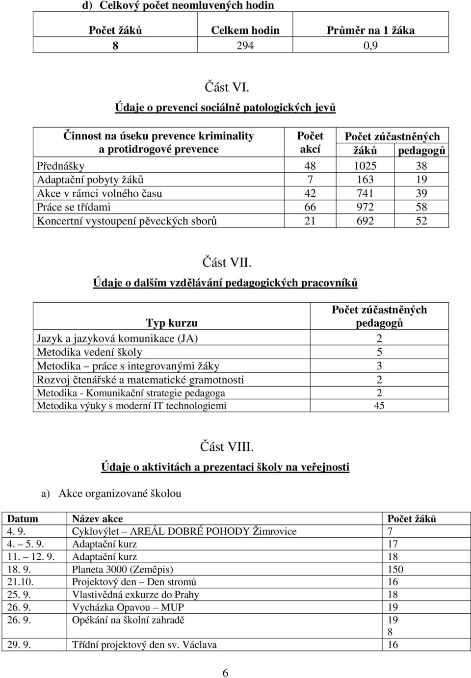 19 Akce v rámci volného času 42 741 39 Práce se třídami 66 972 58 Koncertní vystoupení pěveckých sborů 21 692 52 Část VII.