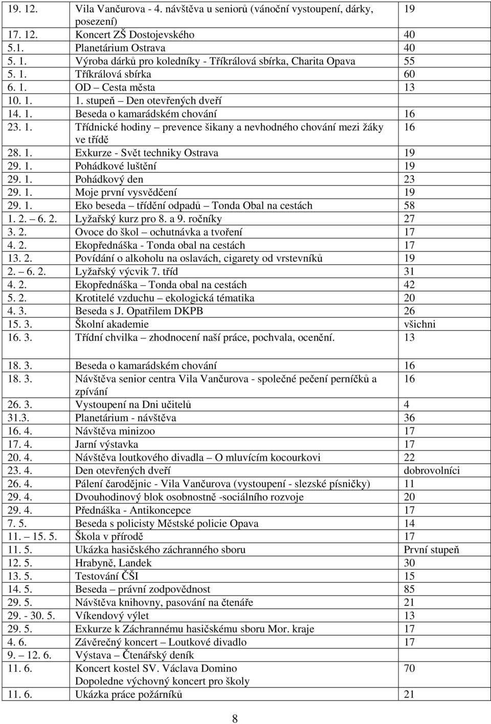 1. Exkurze - Svět techniky Ostrava 19 29. 1. Pohádkové luštění 19 29. 1. Pohádkový den 23 29. 1. Moje první vysvědčení 19 29. 1. Eko beseda třídění odpadů Tonda Obal na cestách 58 1. 2. 6. 2. Lyžařský kurz pro 8.