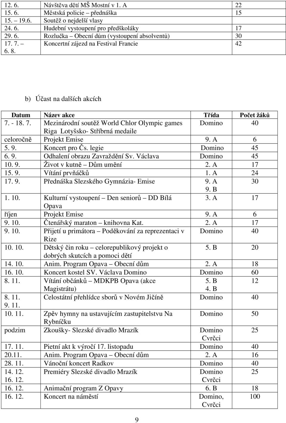 - 18. 7. Mezinárodní soutěž World Chlor Olympic games Domino 40 Riga Lotyšsko- Stříbrná medaile celoročně Projekt Emise 9. A 6 5. 9. Koncert pro Čs. legie Domino 45 6. 9. Odhalení obrazu Zavraždění Sv.