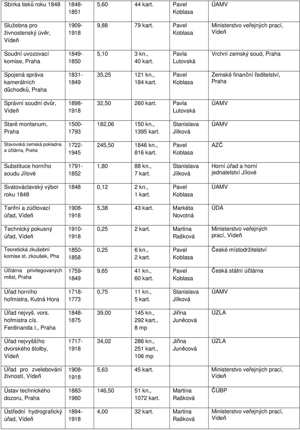 , 816 Substituce horního soudu Jílové 1791-1852 1,80 88 kn., 7 Horní úřad a horní jednatelství Jílové Svatováclavský výbor roku 1848 1848 0,12 2 kn.