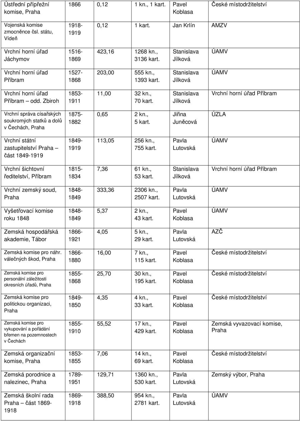 , 70 Vrchní horní úřad Příbram Vrchní správa císařských soukromých statků a dolů v Čechách, 1875-1882 0,65 2 kn., 5 Vrchní státní zastupitelství část 113,05 256 kn.