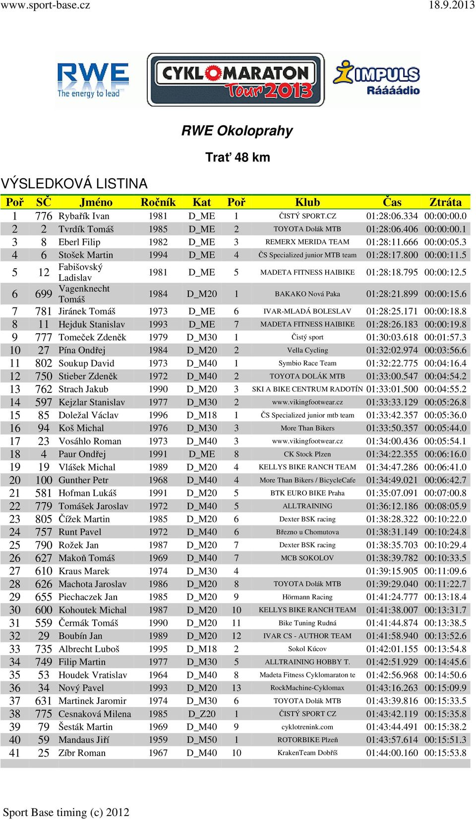 3 4 6 Stošek Martin 1994 D_ME 4 ČS Specialized junior MTB team 01:28:17.800 00:00:11.5 5 12 Fabišovský Ladislav 1981 D_ME 5 MADETA FITNESS HAIBIKE 01:28:18.795 00:00:12.