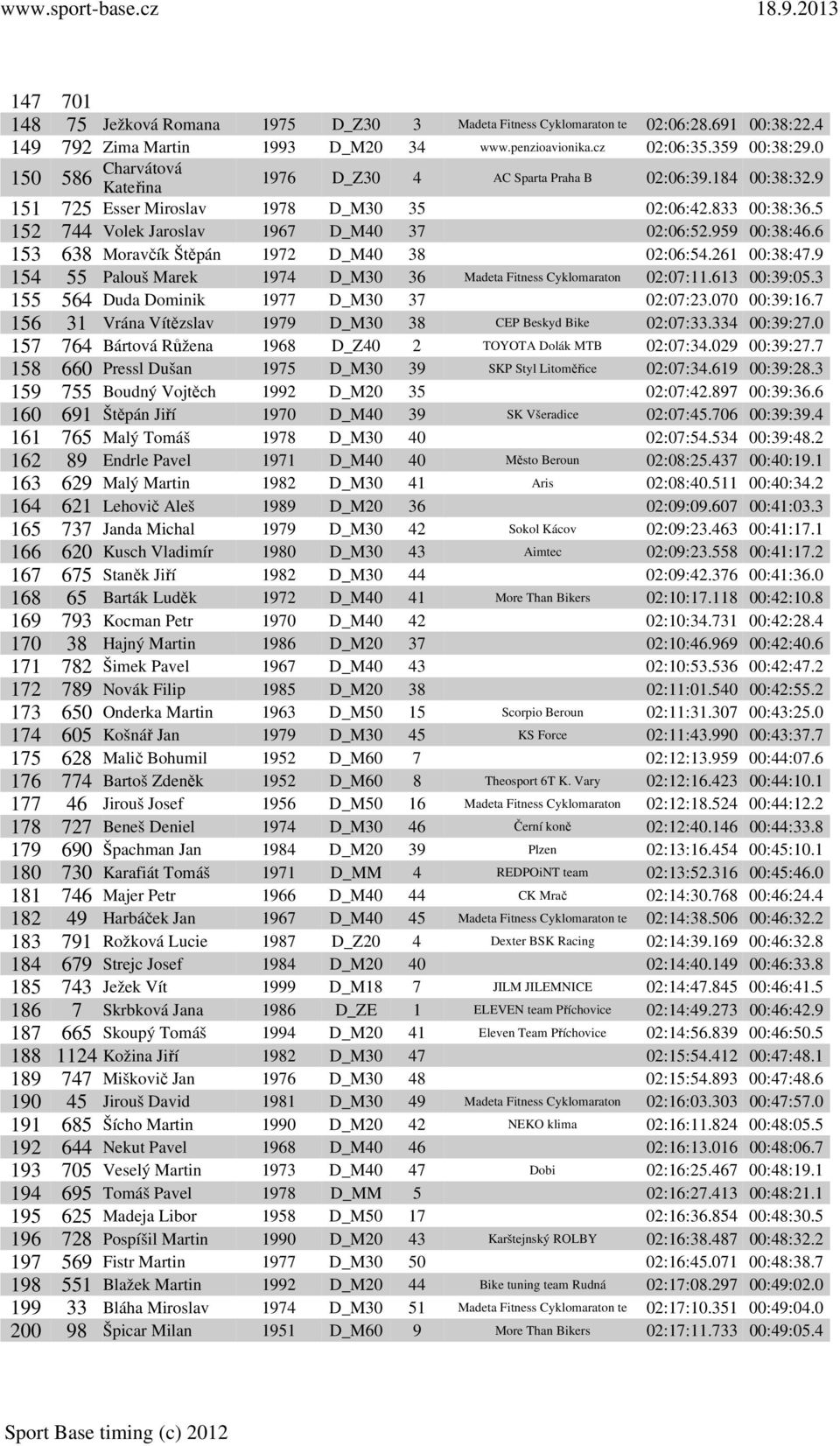 959 00:38:46.6 153 638 Moravčík Štěpán 1972 D_M40 38 02:06:54.261 00:38:47.9 154 55 Palouš Marek 1974 D_M30 36 Cyklomaraton 02:07:11.613 00:39:05.3 155 564 Duda Dominik 1977 D_M30 37 02:07:23.