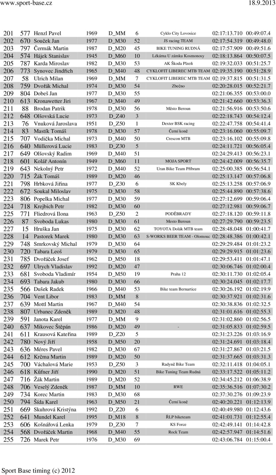 5 205 787 Karda Miroslav 1982 D_M30 53 AK Škoda Plzeň 02:19:32.033 00:51:25.7 206 773 Synovec Jindřich 1965 D_M40 48 CYKLOFIT LIBEREC MTB TEAM 02:19:35.190 00:51:28.