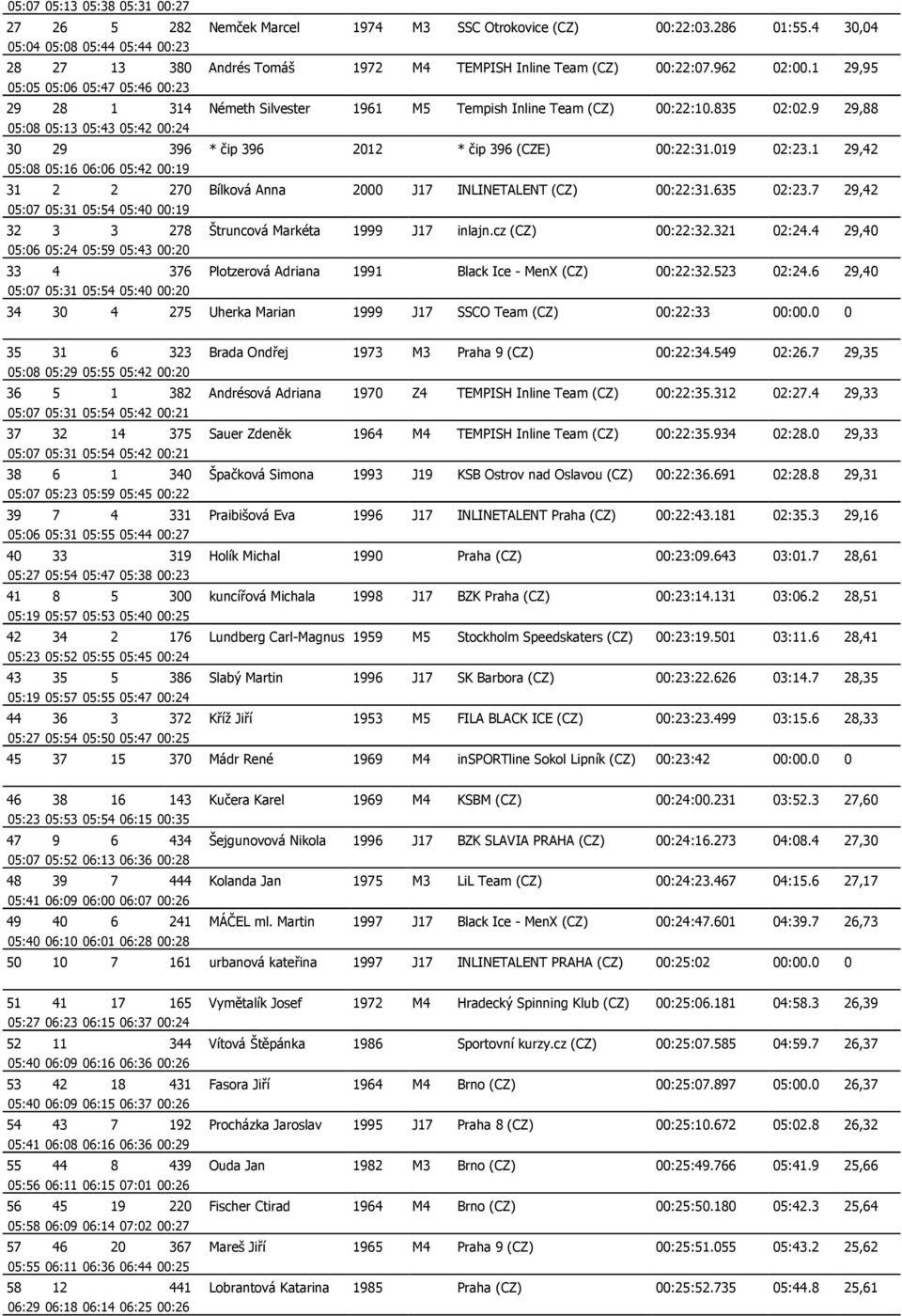 1 29,95 05:05 05:06 05:47 05:46 00:23 29 28 1 314 Németh Silvester 1961 M5 Tempish Inline Team (CZ) 00:22:10.835 02:02.