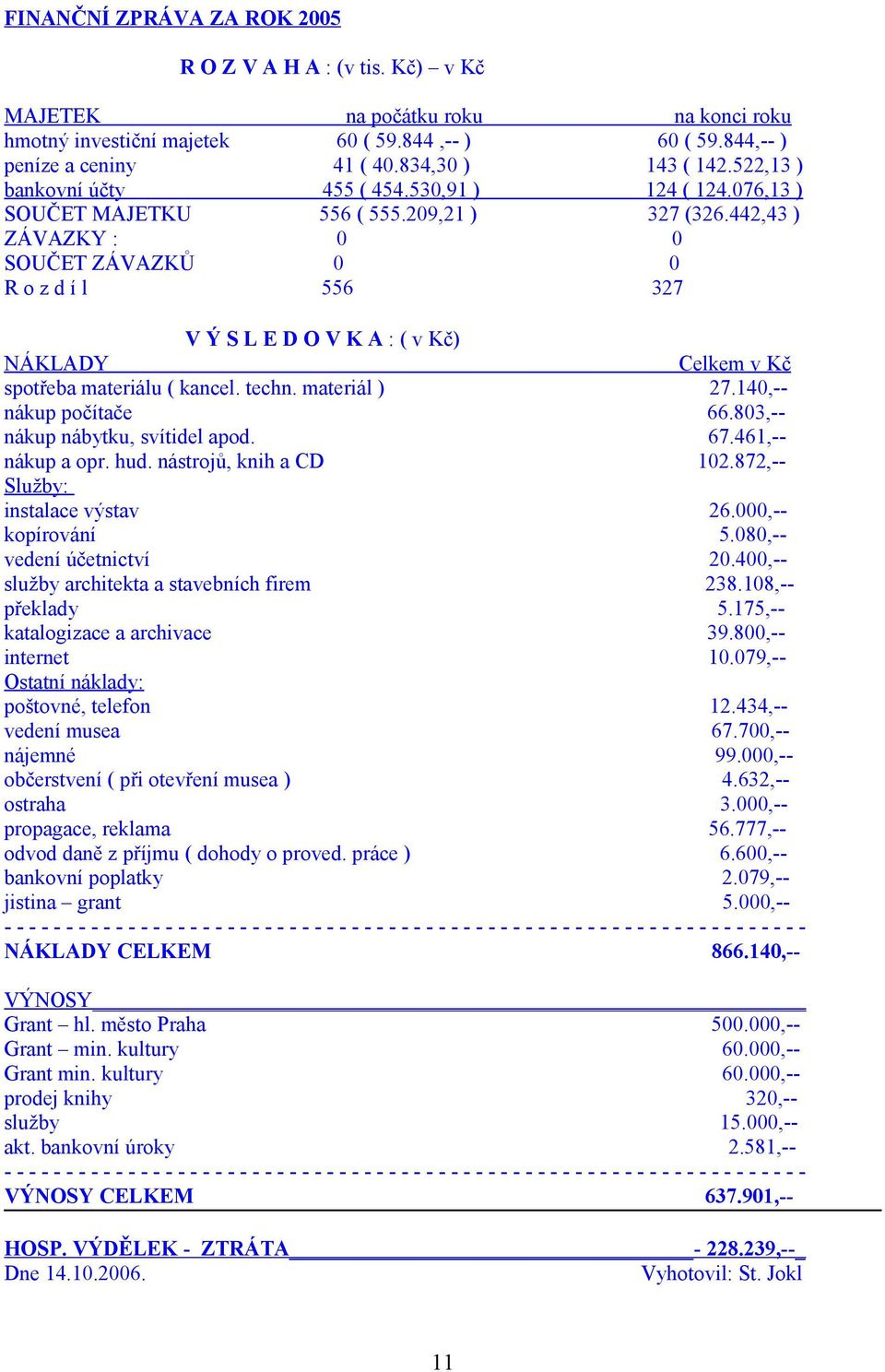 442,43 ) ZÁVAZKY : 0 0 SOUČET ZÁVAZKŮ 0 0 R o z d í l 556 327 V Ý S L E D O V K A : ( v Kč) NÁKLADY Celkem v Kč spotřeba materiálu ( kancel. techn. materiál ) 27.140,-- nákup počítače 66.