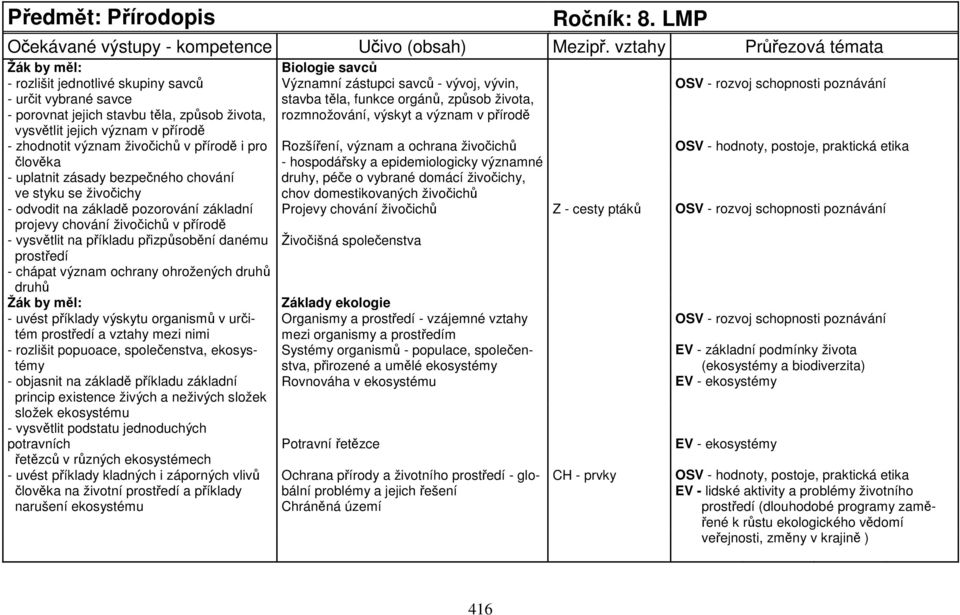 života, - porovnat jejich stavbu těla, způsob života, rozmnožování, výskyt a význam v přírodě vysvětlit jejich význam v přírodě - zhodnotit význam živočichů v přírodě i pro Rozšíření, význam a