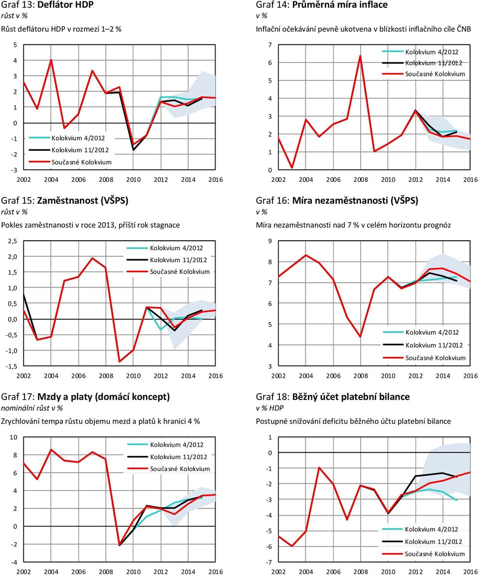 stagnace Míra nezaměstnanosti nad 7 % v celém horizontu prognóz,,,,, 9 7,,,, Graf 7: Mzdy a platy (domácí koncept) nominální růst v %