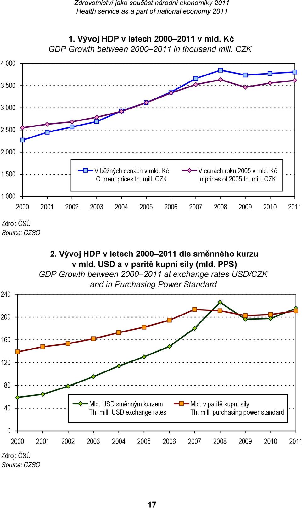 USD a v paritě kupní síly (mld. PPS) GDP Growth between 2000 2011 at exchange rates USD/CZK and in Purchasing Power Standard 200 160 120 80 40 Mld. USD směnným kurzem Th. mill.