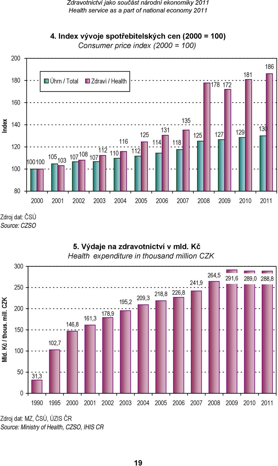 Výdaje na zdravotnictví v mld. Kč Health expenditure in thousand milli