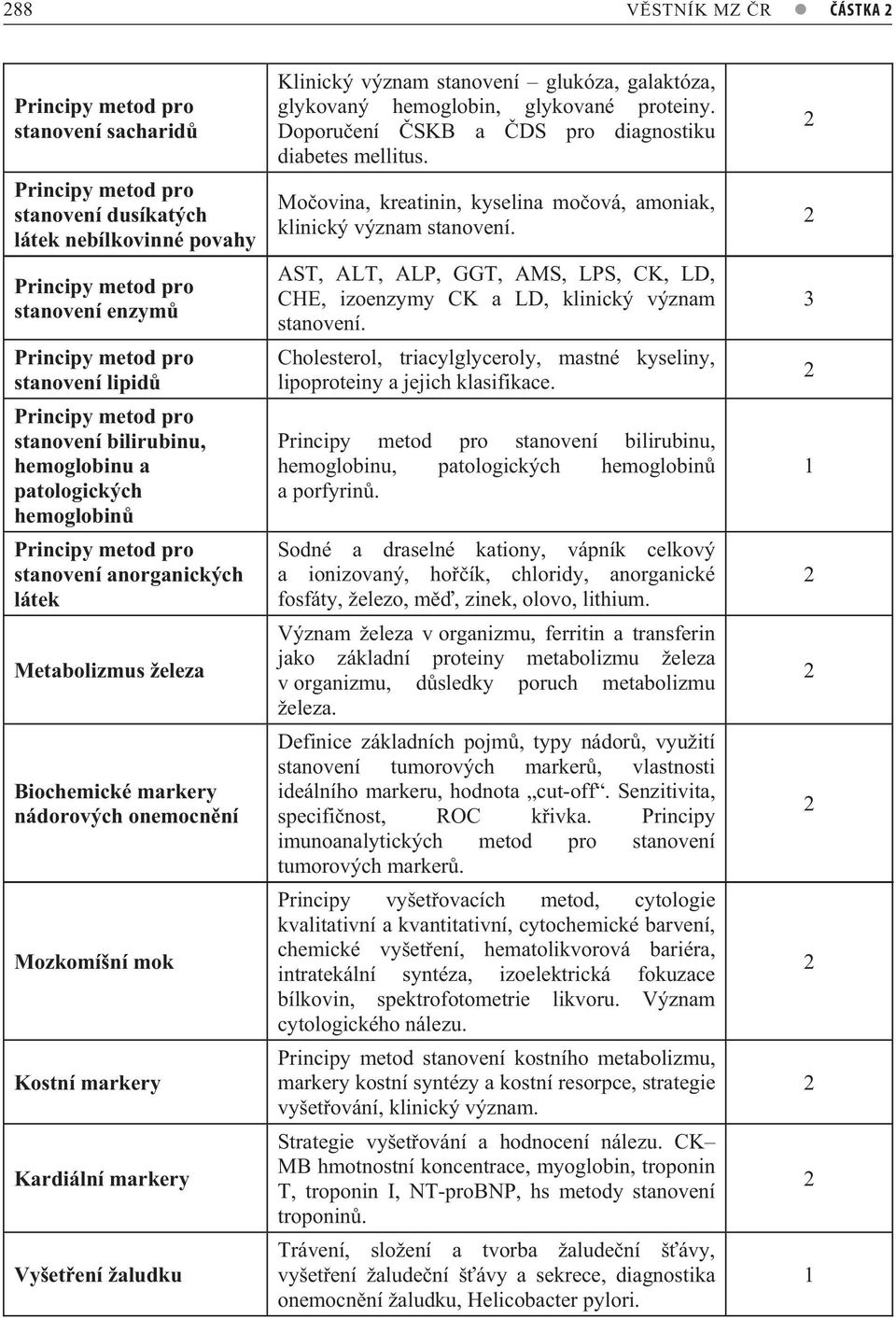 Mozkomíšní mok Kostní markery Kardiální markery Vyšet ení žaludku Klinický význam stanovení glukóza, galaktóza, glykovaný hemoglobin, glykované proteiny.