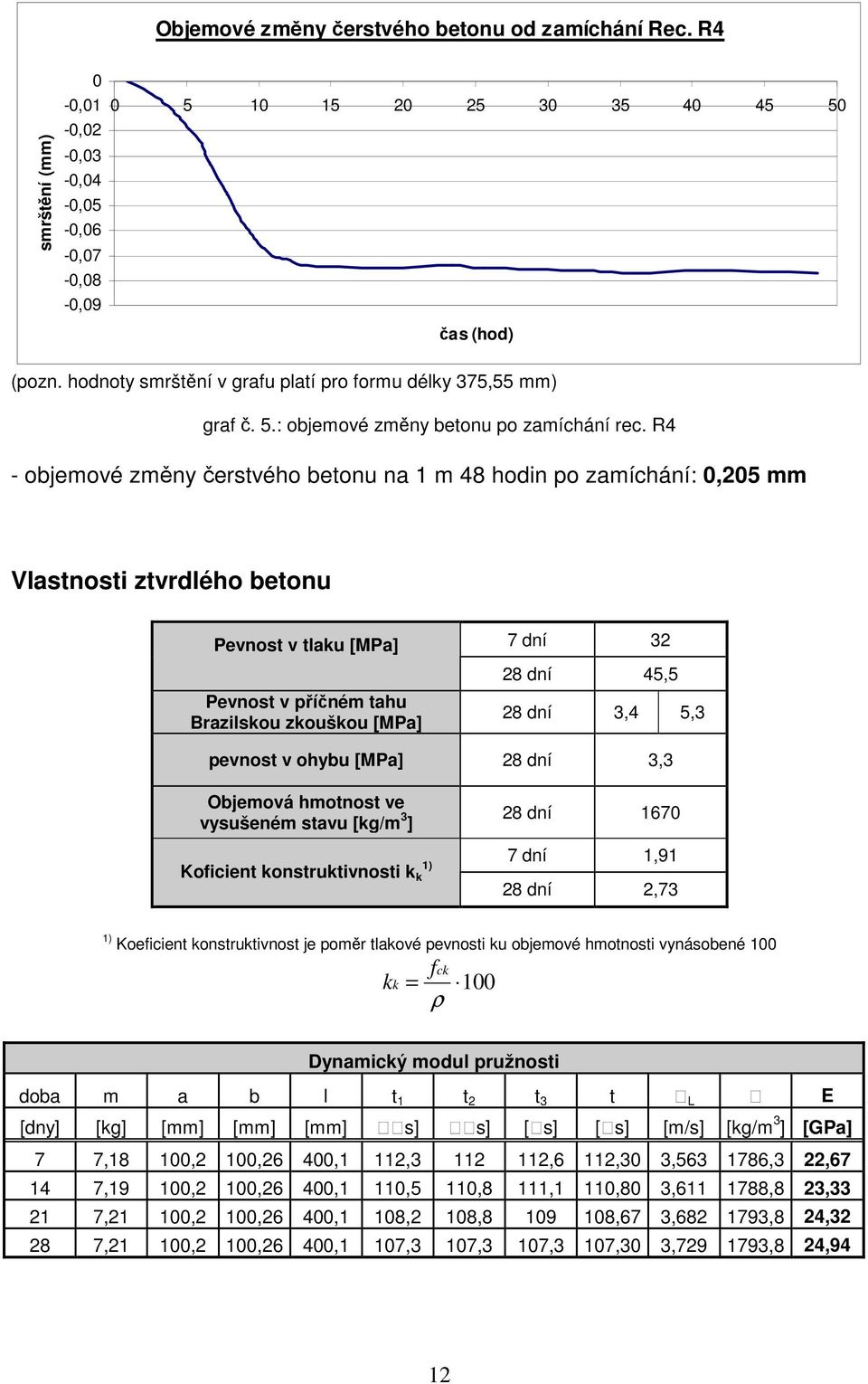 R4 - objemové změny čerstvého betonu na 1 m 48 hodin po zamíchání:,25 mm Vlastnosti ztvrdlého betonu Pevnost v tlaku [MPa] Pevnost v příčném tahu Brazilskou zkouškou [MPa] 7 dní 32 28 dní 45,5 28 dní