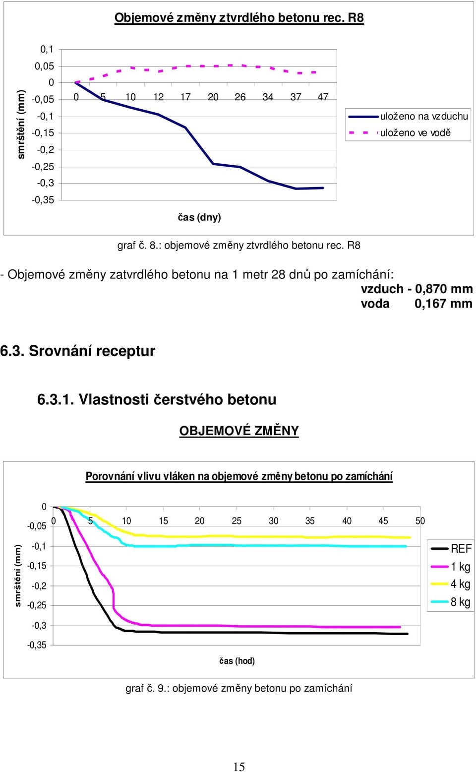 : objemové změny ztvrdlého betonu rec. R8 - Objemové změny zatvrdlého betonu na 1 metr 28 dnů po zamíchání: vzduch -,87 mm voda,167 mm 6.3.