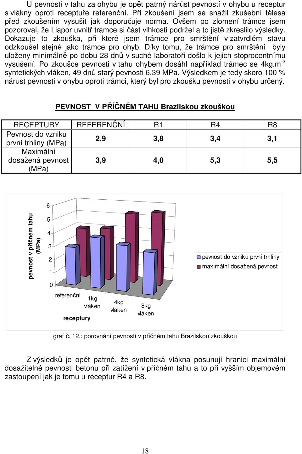 Ovšem po zlomení trámce jsem pozoroval, že Liapor uvnitř trámce si část vlhkosti podržel a to jistě zkreslilo výsledky.