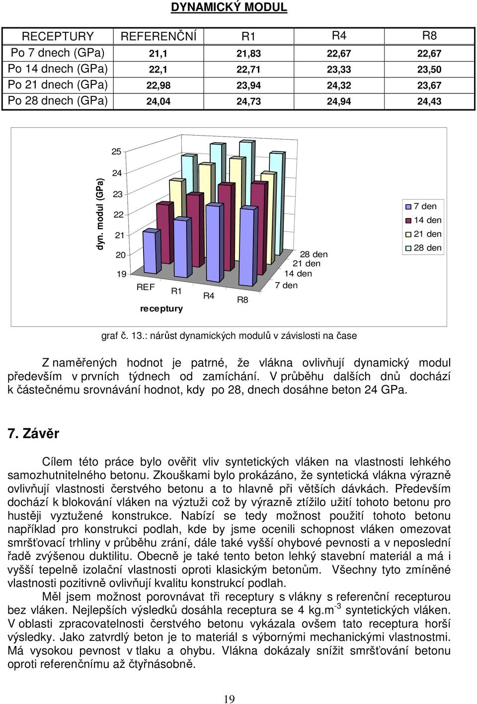 : nárůst dynamických modulů v závislosti na čase Z naměřených hodnot je patrné, že vlákna ovlivňují dynamický modul především v prvních týdnech od zamíchání.