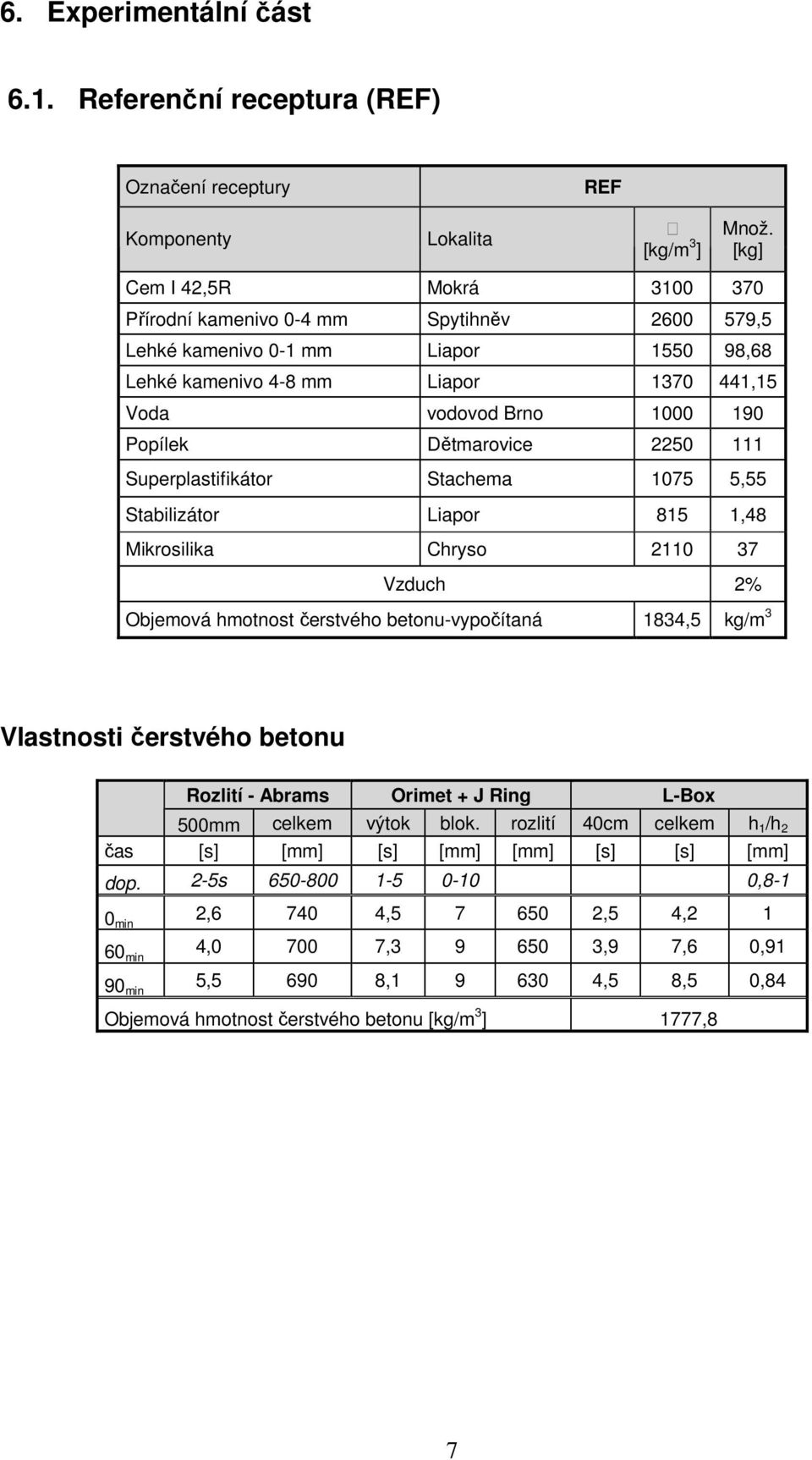 111 Superplastifikátor Stachema 175 5,55 Stabilizátor Liapor 815 1,48 Mikrosilika Chryso 211 37 Vzduch 2% Objemová hmotnost čerstvého betonu-vypočítaná 1834,5 kg/m 3 Vlastnosti čerstvého betonu