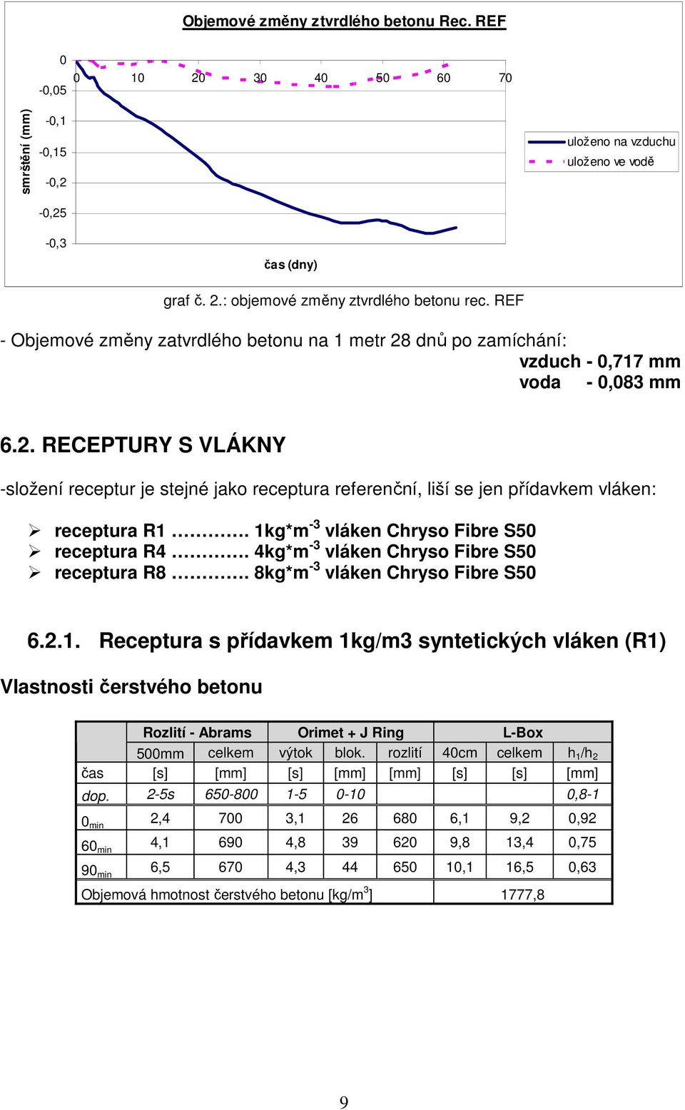 1kg*m -3 vláken Chryso Fibre S5 receptura R4. 4kg*m -3 vláken Chryso Fibre S5 receptura R8. 8kg*m -3 vláken Chryso Fibre S5 6.2.1. Receptura s přídavkem 1kg/m3 syntetických vláken (R1) Vlastnosti čerstvého betonu Rozlití - Abrams Orimet + J Ring L-Box 5mm celkem výtok blok.