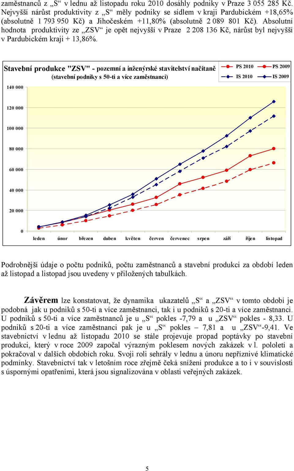 Absolutní hodnota produktivity ze ZSV je opět nejvyšší v Praze 2 208 136 Kč, nárůst byl nejvyšší v Pardubickém kraji + 13,86%.