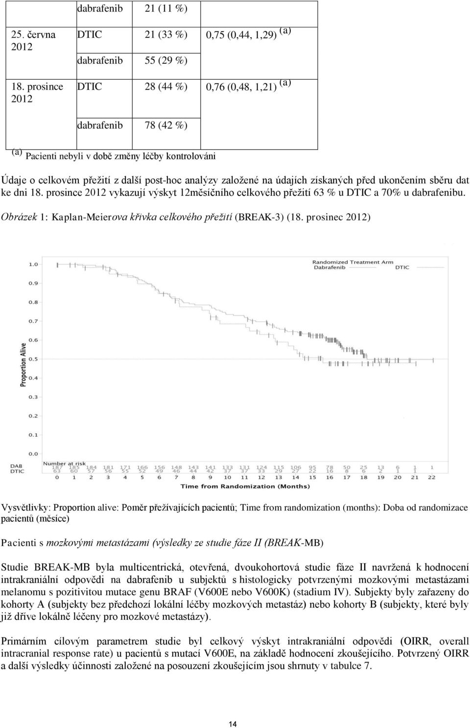 přežití z další post-hoc analýzy založené na údajích získaných před ukončením sběru dat ke dni 18. prosince 2012 vykazují výskyt 12měsíčního celkového přežití 63 % u DTIC a 70% u dabrafenibu.