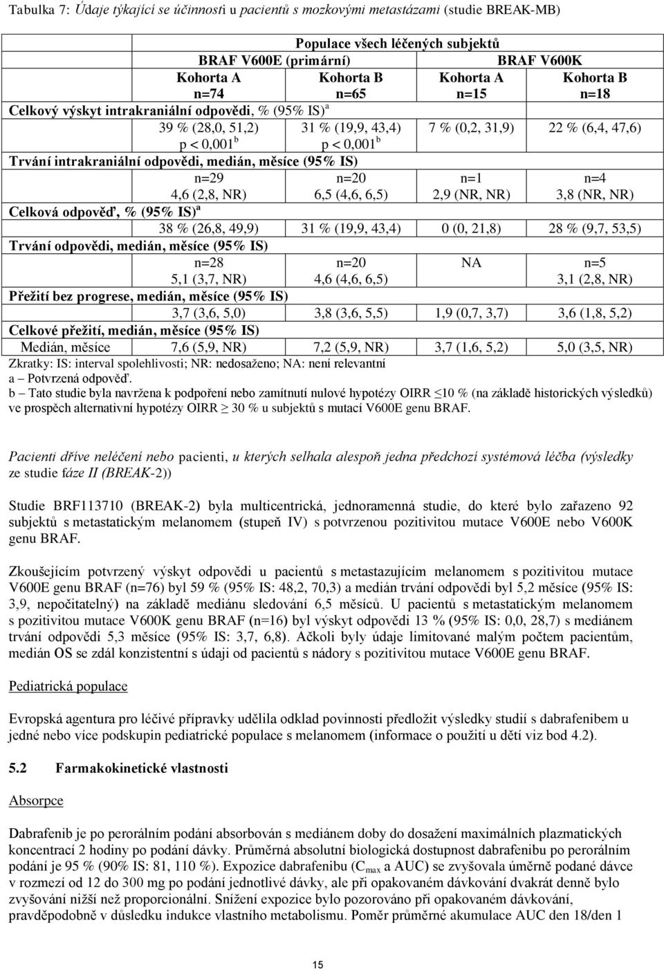 medián, měsíce (95% IS) n=29 4,6 (2,8, NR) n=20 6,5 (4,6, 6,5) n=1 2,9 (NR, NR) n=4 3,8 (NR, NR) Celková odpověď, % (95% IS) a 38 % (26,8, 49,9) 31 % (19,9, 43,4) 0 (0, 21,8) 28 % (9,7, 53,5) Trvání