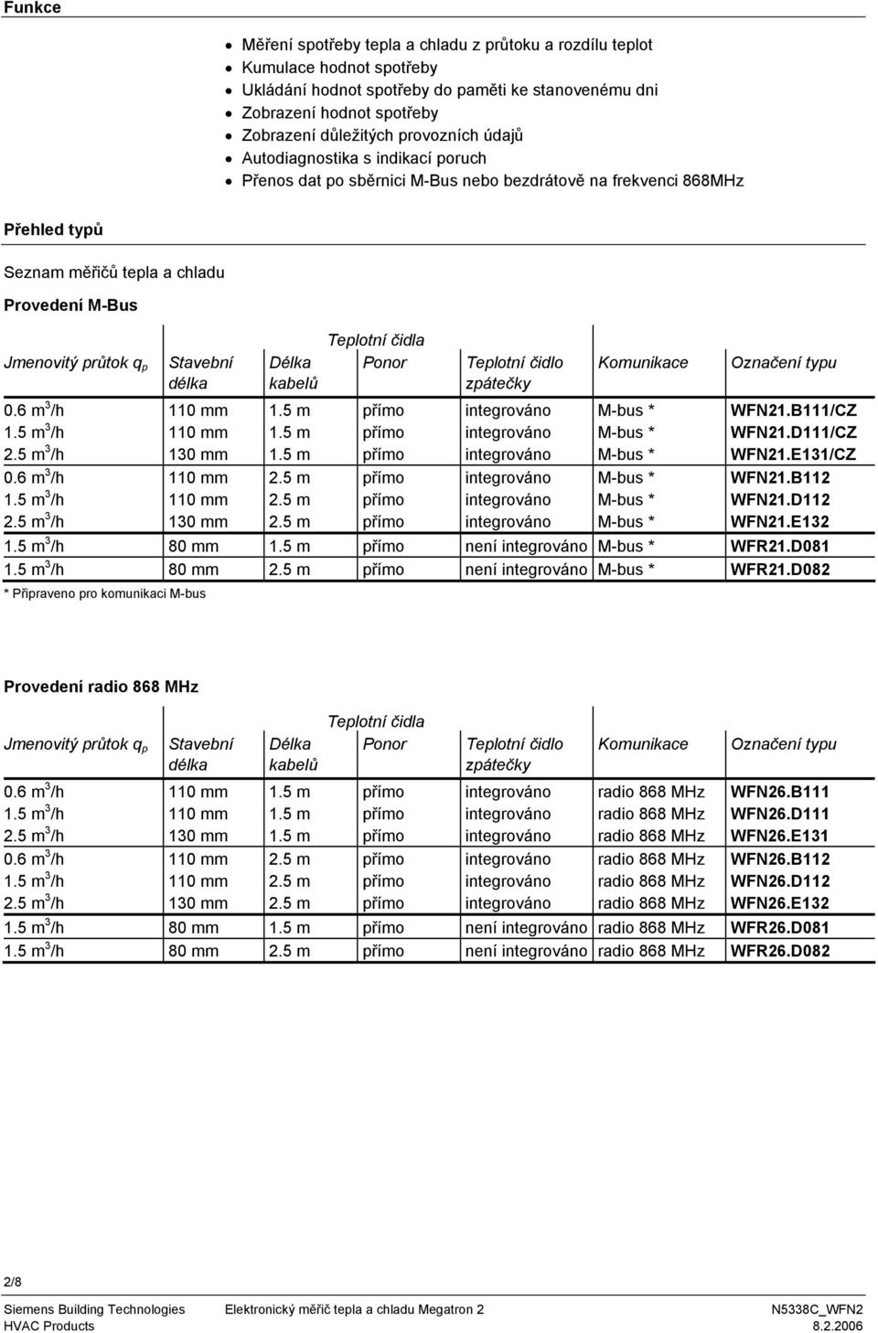 Stavební délka Délka kabelů Teplotní čidla Ponor Teplotní čidlo zpátečky Komunikace Označení typu 0.6 m 3 /h 110 mm 1.5 m přímo integrováno M-bus * WFN21.B111/CZ 1.5 m 3 /h 110 mm 1.