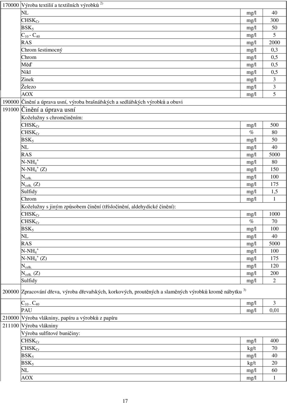 5 mg/l 50 NL mg/l 40 RAS mg/l 5000 + N-NH 4 mg/l 80 N-NH + 4 (Z) mg/l 150 N celk. mg/l 100 N celk.