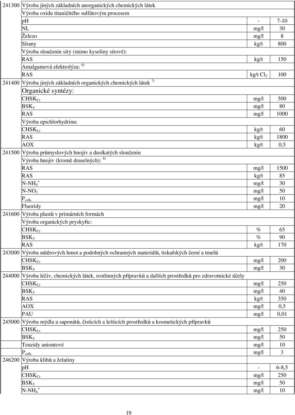 Výroba epichlorhydrinu: CHSK Cr kg/t 60 RAS kg/t 1800 AOX kg/t 0,5 241500 Výroba průmyslových hnojiv a dusíkatých sloučenin Výroba hnojiv (kromě draselných): 8) RAS mg/l 1500 RAS kg/t 85 + N-NH 4
