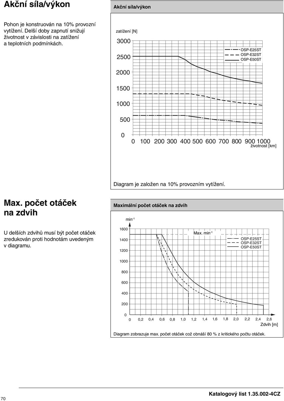 zatížení [N] 3000 2500 2000 OSP-E25ST OSP-E32ST OSP-E50ST 1500 1000 500 0 0 100 200 300 400 500 600 700 800 900 1000 životnost [m] Diagram je založen na