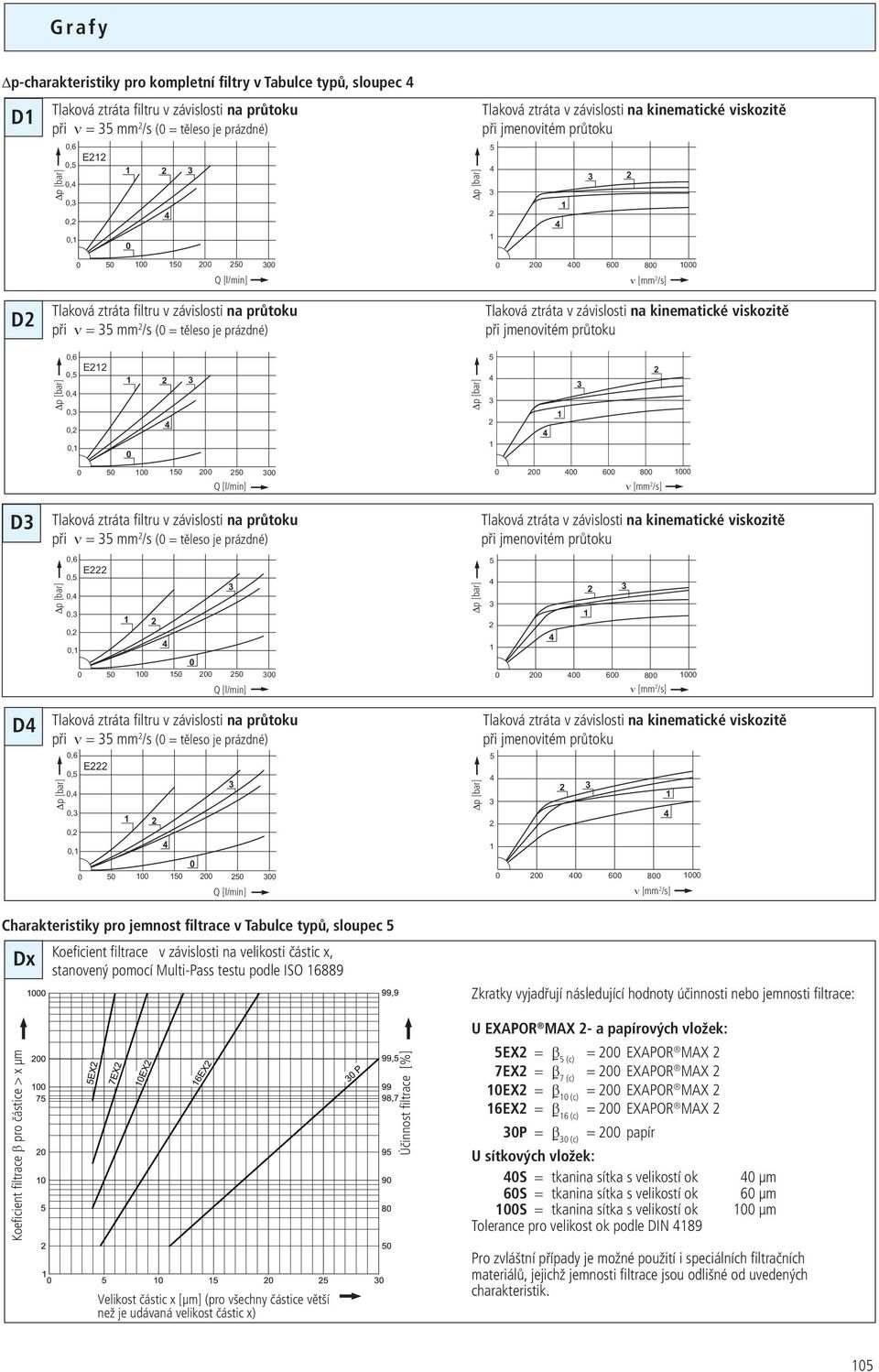 filtrace β v závislosti na velikosti částic x, stanovený pomocí Multi-Pass testu podle ISO 6889 Zkratky vyjadřují následující hodnoty účinnosti nebo jemnosti filtrace: Koeficient filtrace β pro