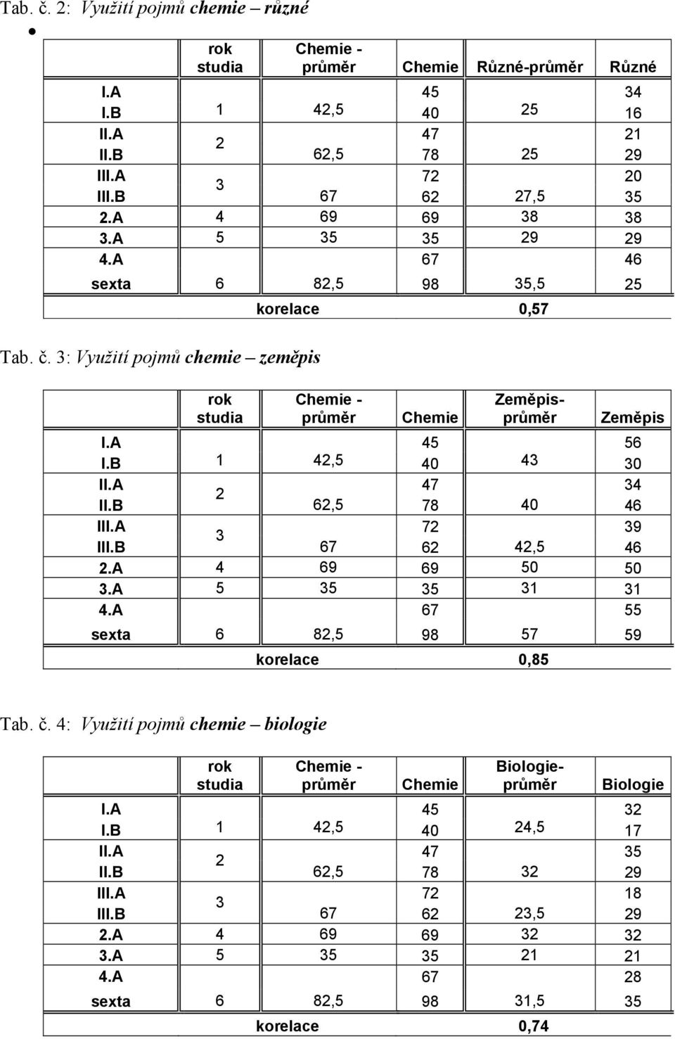 B 62,5 78 40 46 III.A 72 39 3 III.B 67 62 42,5 46 2.A 4 69 69 50 50 3.A 5 35 35 31 31 4.A 67 55 sexta 6 82,5 98 57 59 korelace 0,85 Tab. č.