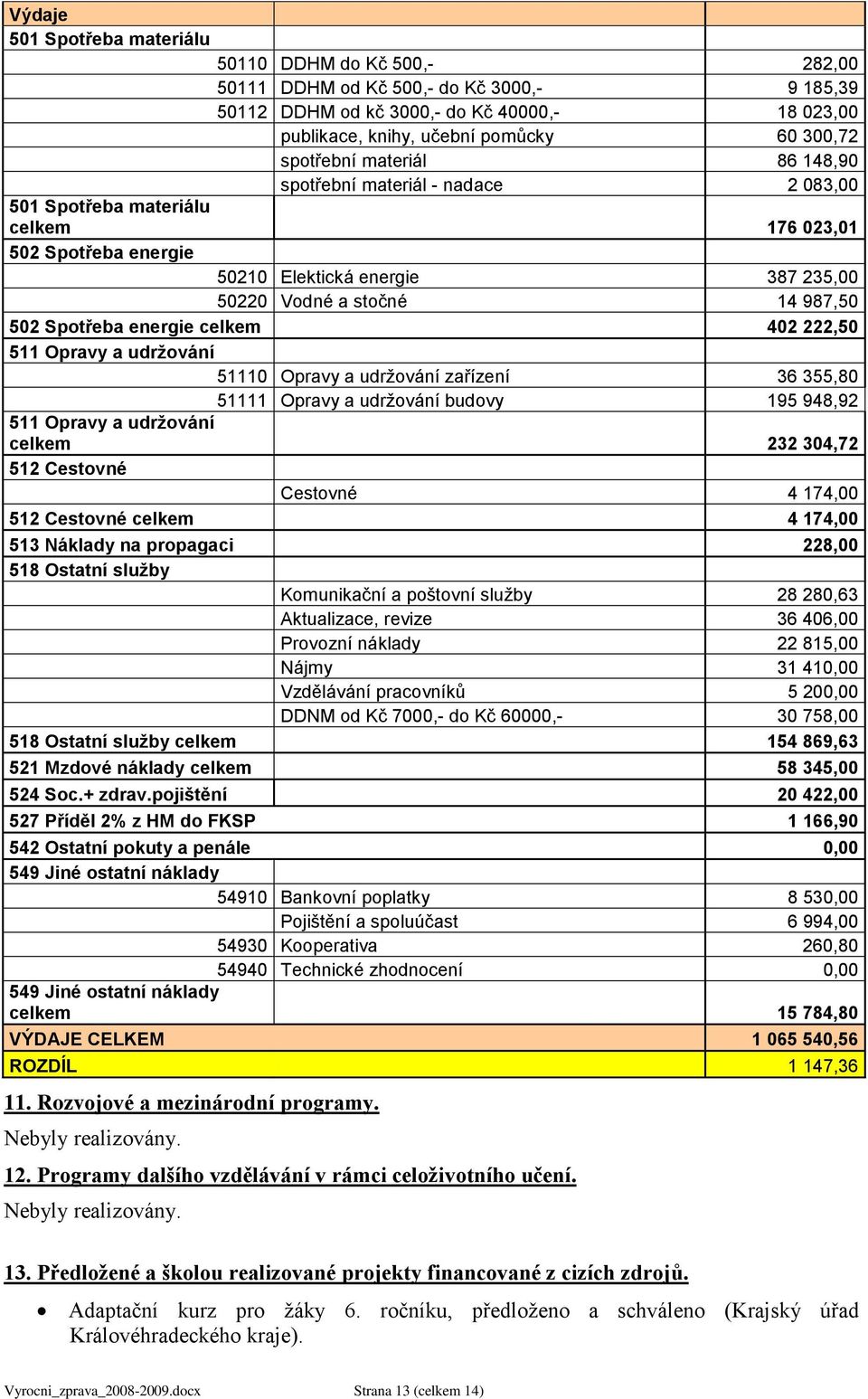 Spotřeba energie celkem 402 222,50 511 Opravy a udrţování 51110 Opravy a udržování zařízení 36 355,80 51111 Opravy a udržování budovy 195 948,92 511 Opravy a udrţování celkem 232 304,72 512 Cestovné