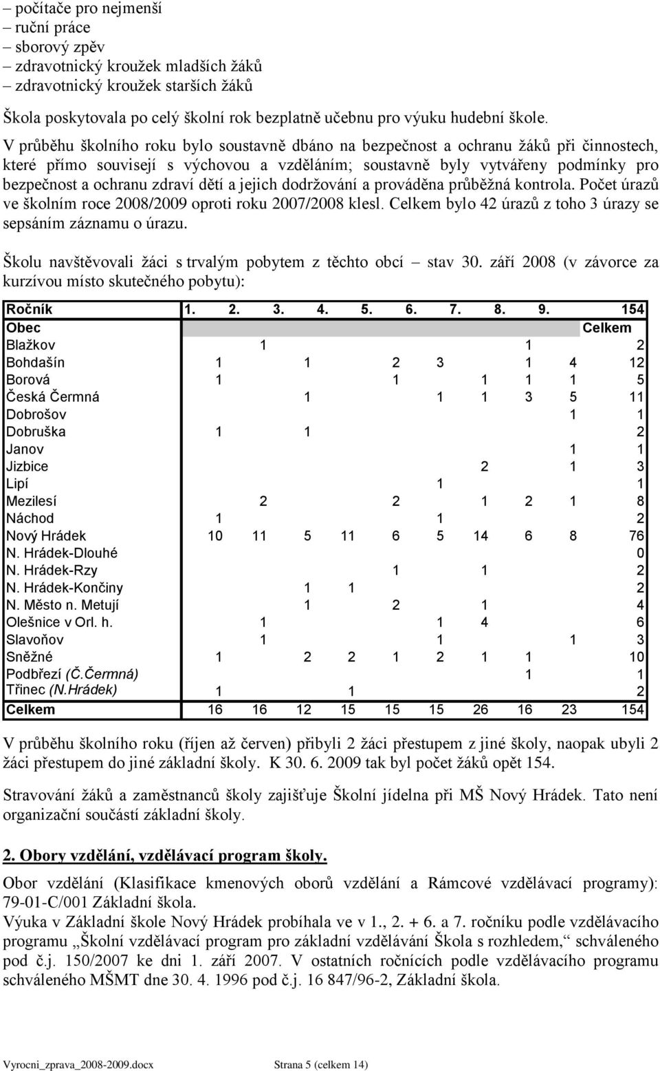 zdraví dětí a jejich dodrţování a prováděna průběţná kontrola. Počet úrazů ve školním roce 2008/2009 oproti roku 2007/2008 klesl. Celkem bylo 42 úrazů z toho 3 úrazy se sepsáním záznamu o úrazu.